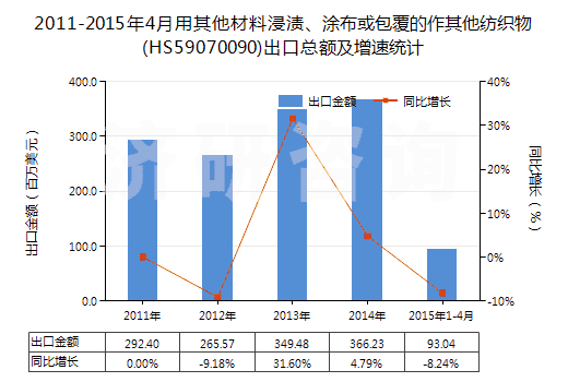 2011-2015年4月用其他材料浸漬、涂布或包覆的作其他紡織物(HS59070090)出口總額及增速統(tǒng)計(jì)